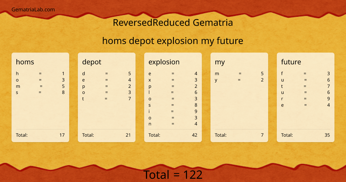 homs depot explosion my future in reversedReduced Gematria